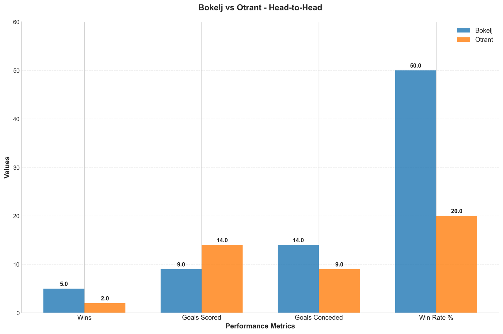Head-to-Head Comparison