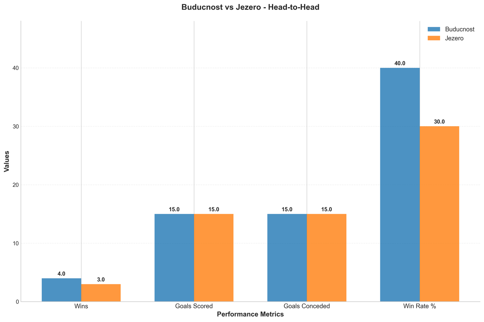 Head-to-Head Comparison