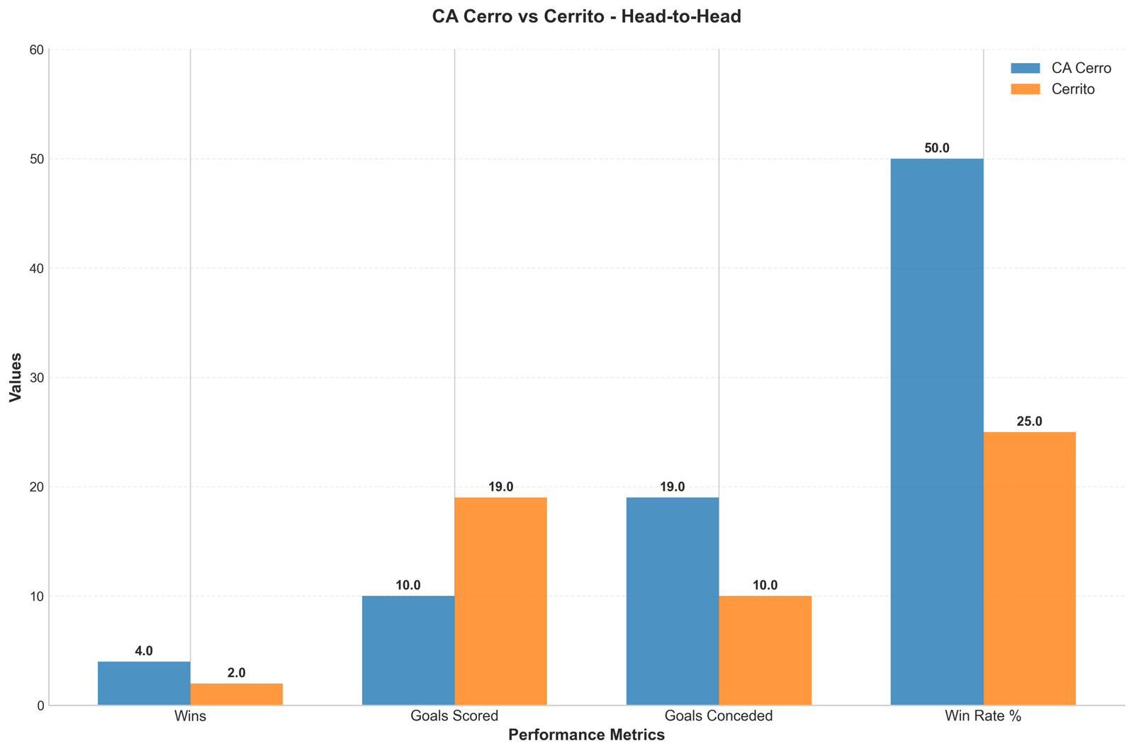Head-to-Head Comparison