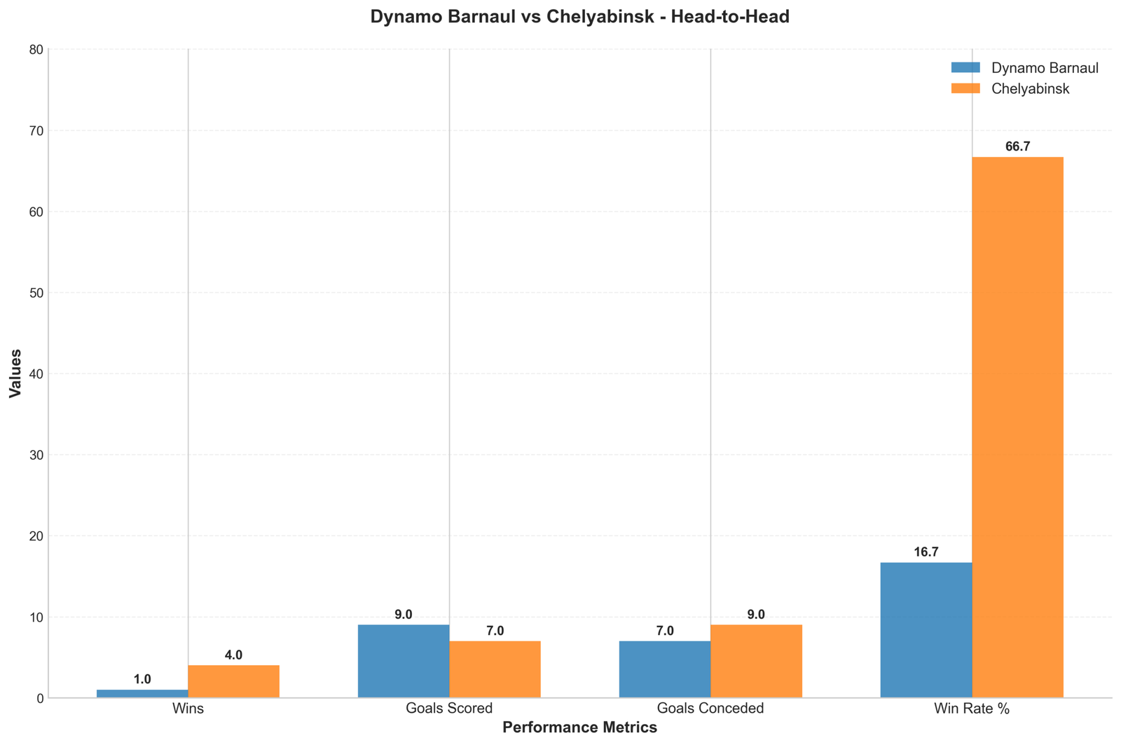 Head-to-Head Comparison