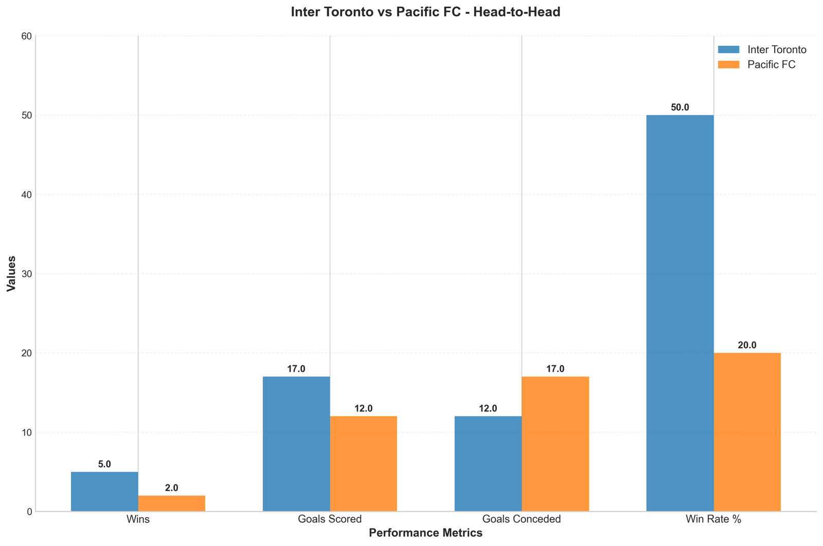 Head-to-Head Comparison