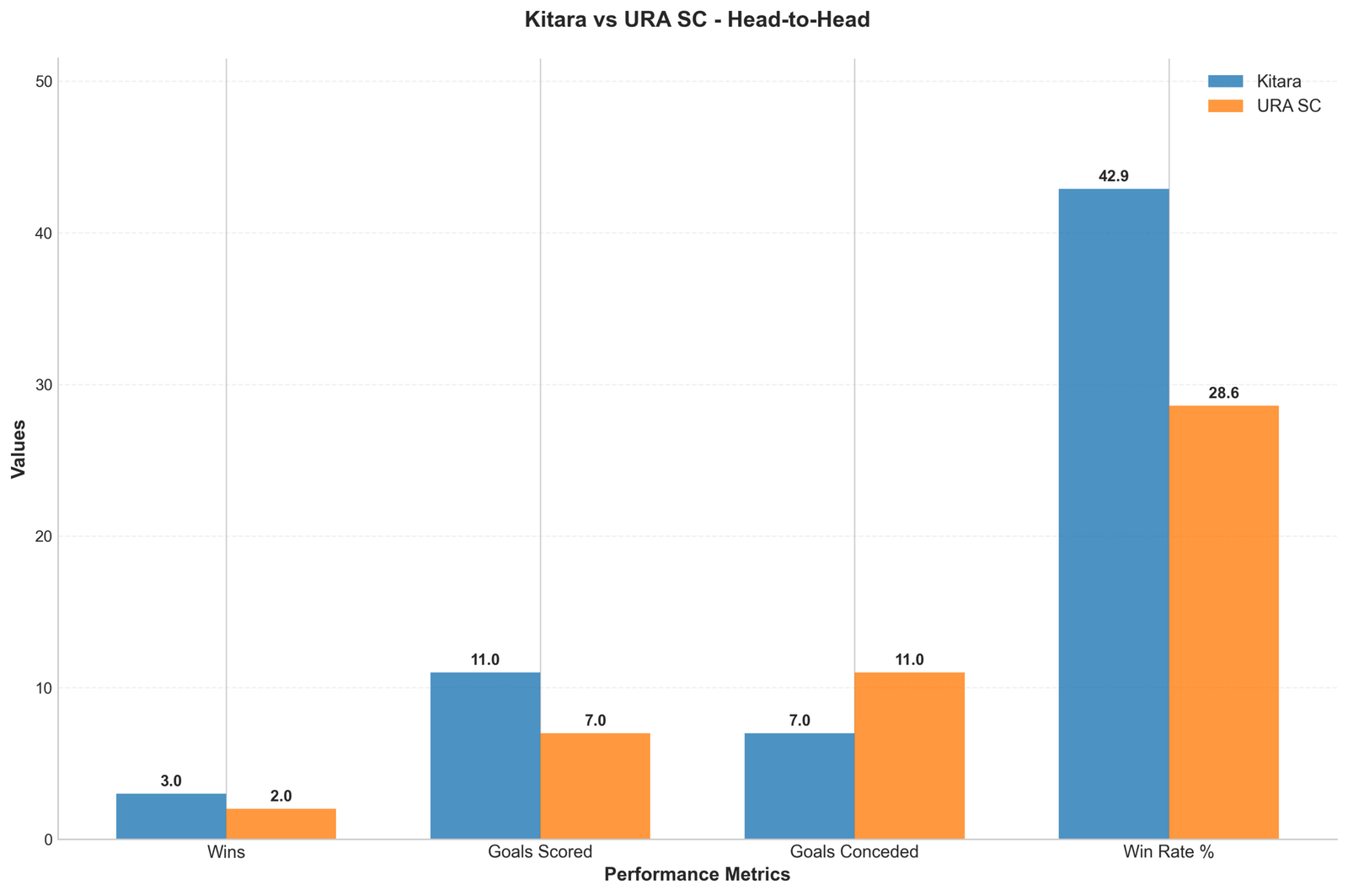 Head-to-Head Comparison