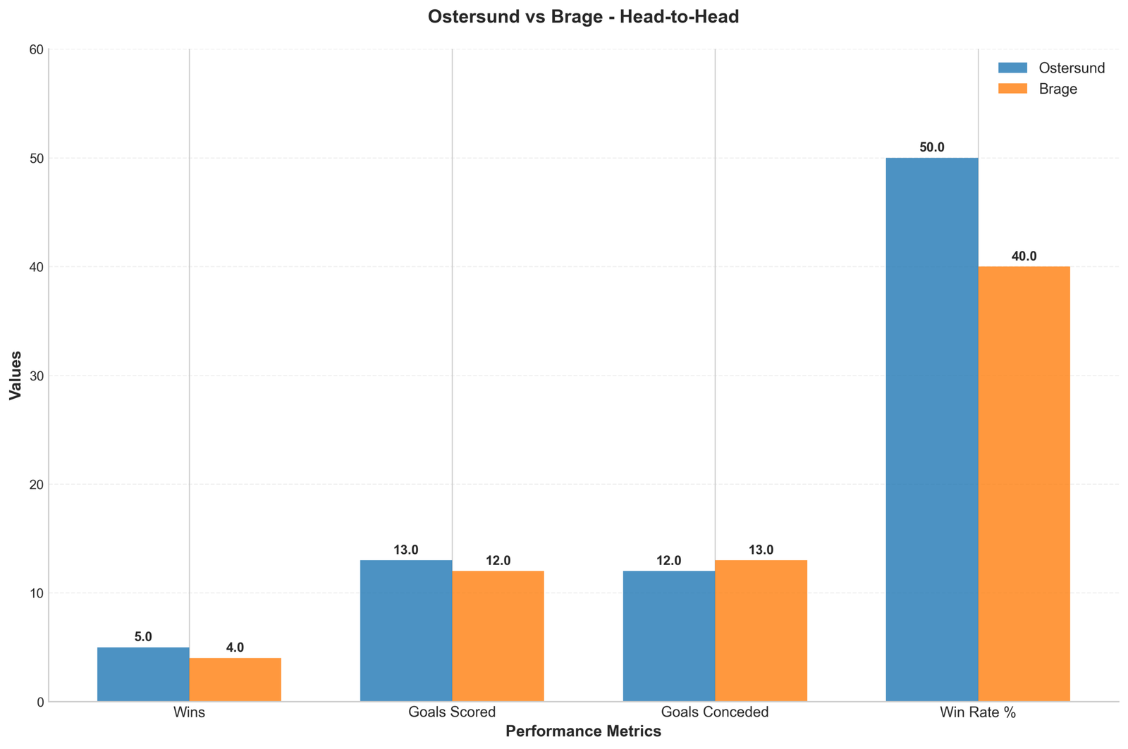 Head-to-Head Comparison