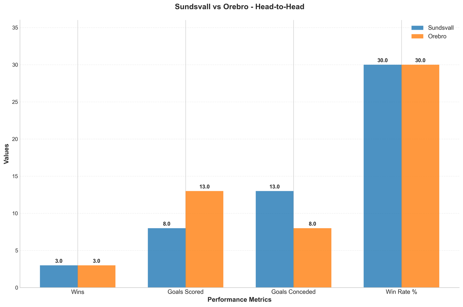 Head-to-Head Comparison
