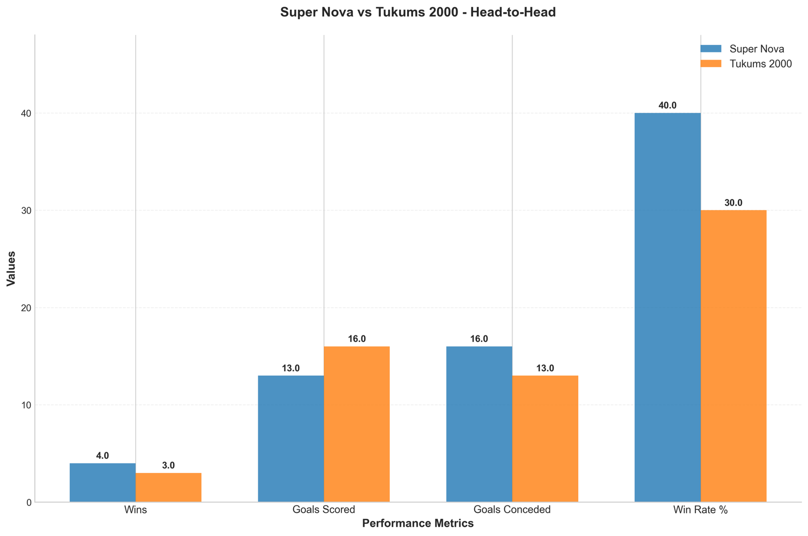 Head-to-Head Comparison