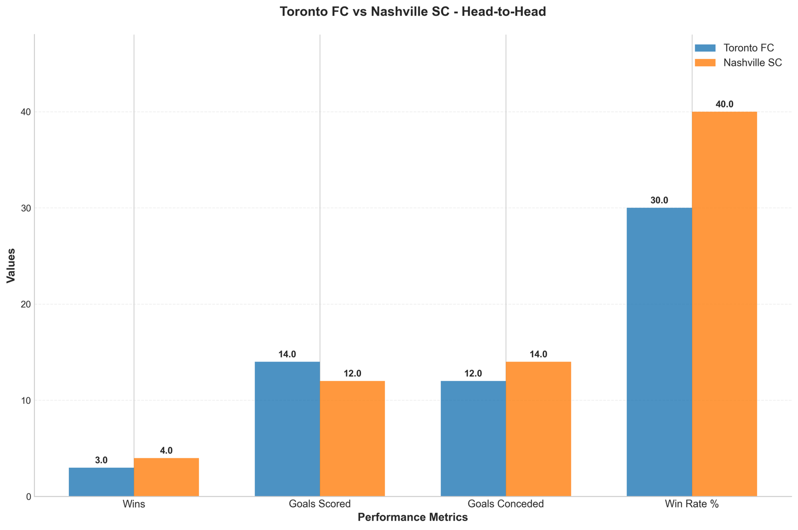 Head-to-Head Comparison