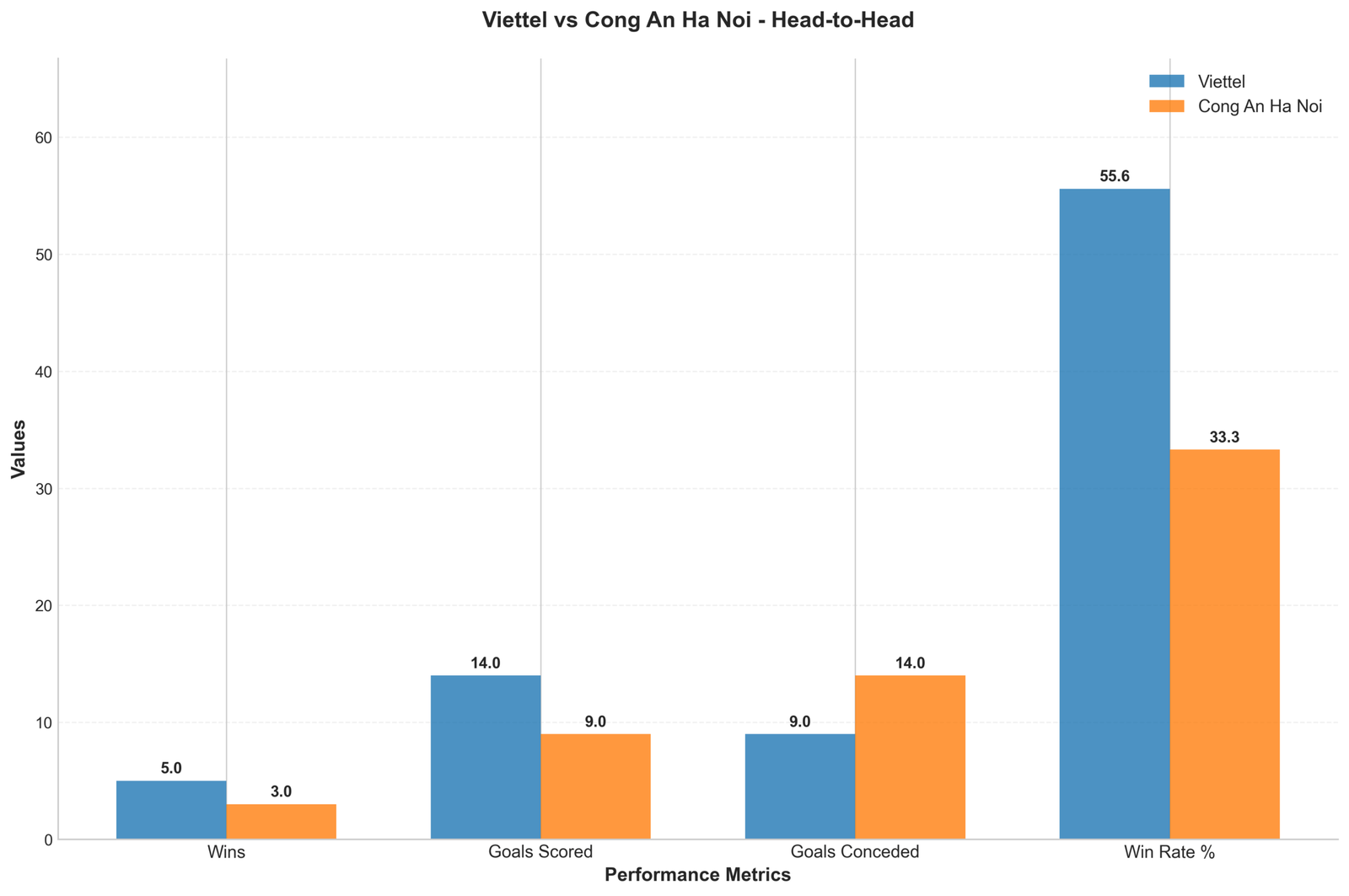 Head-to-Head Comparison