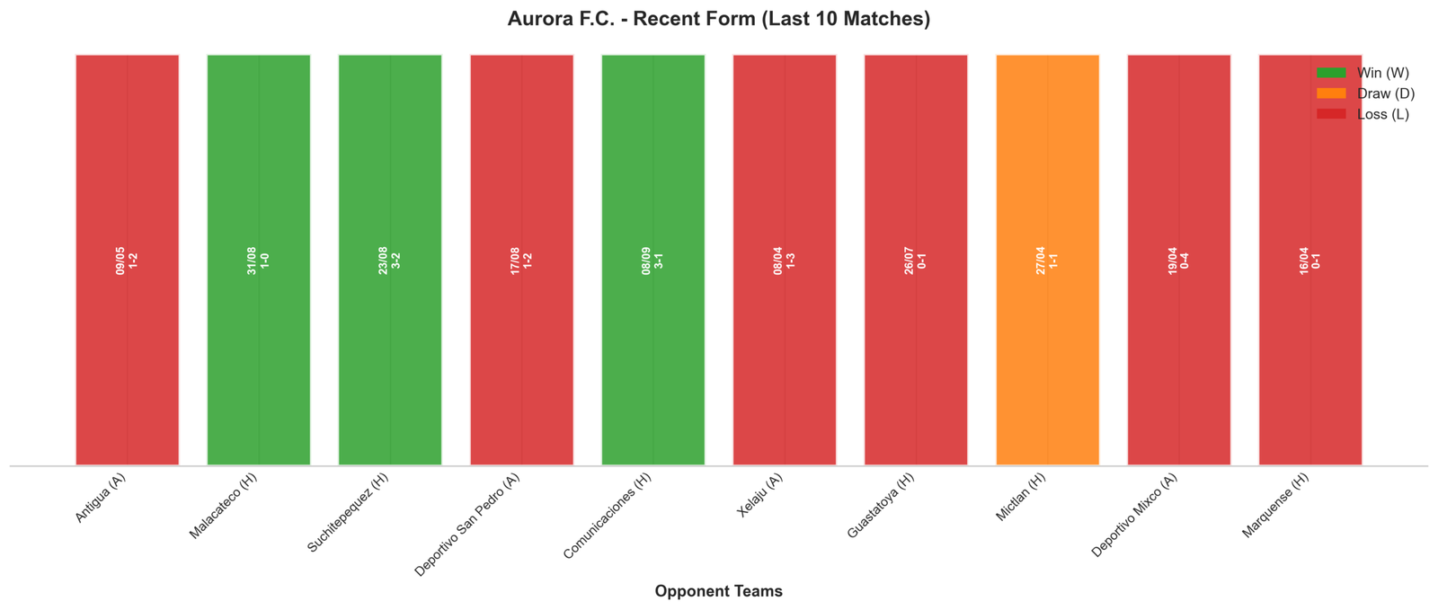 Home Team Recent Form