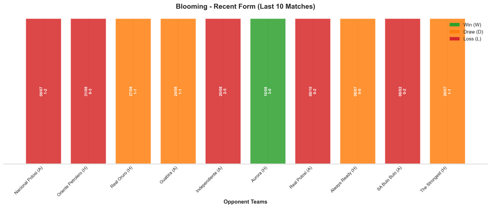 Home Team Recent Form