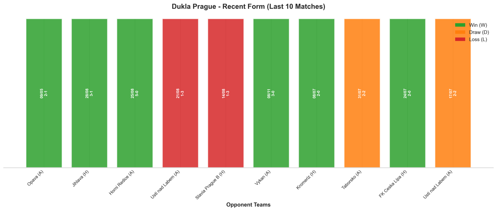 Home Team Recent Form