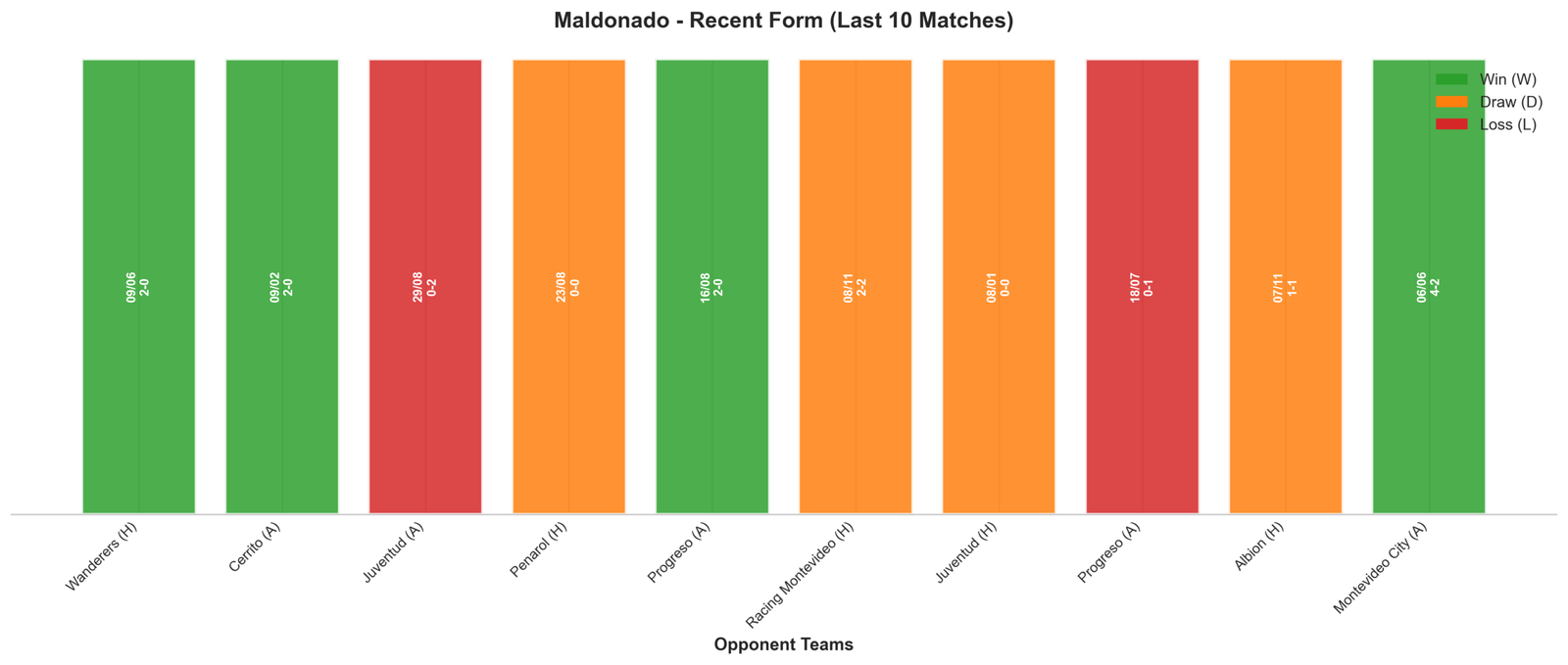 Home Team Recent Form