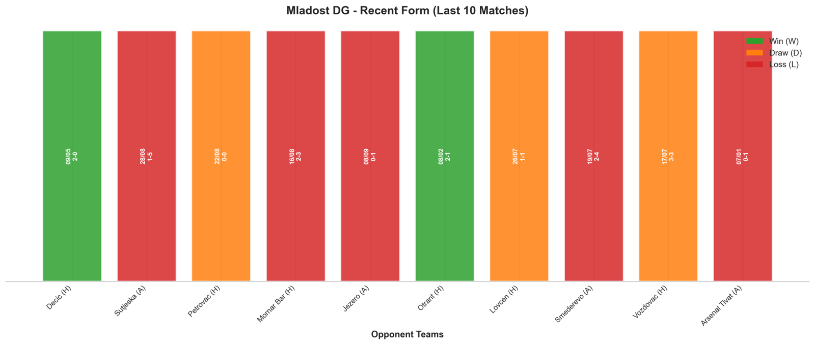Away Team Recent Form