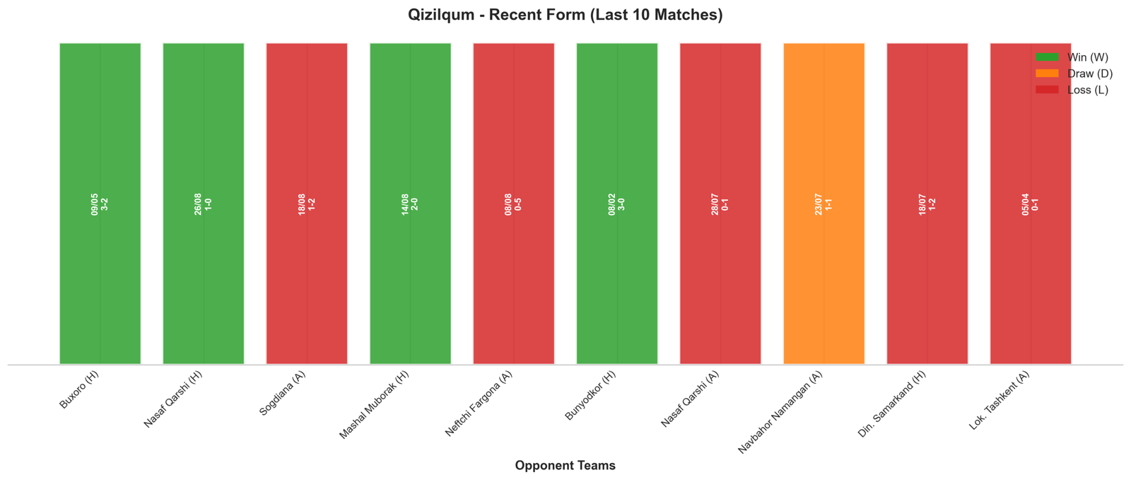 Away Team Recent Form