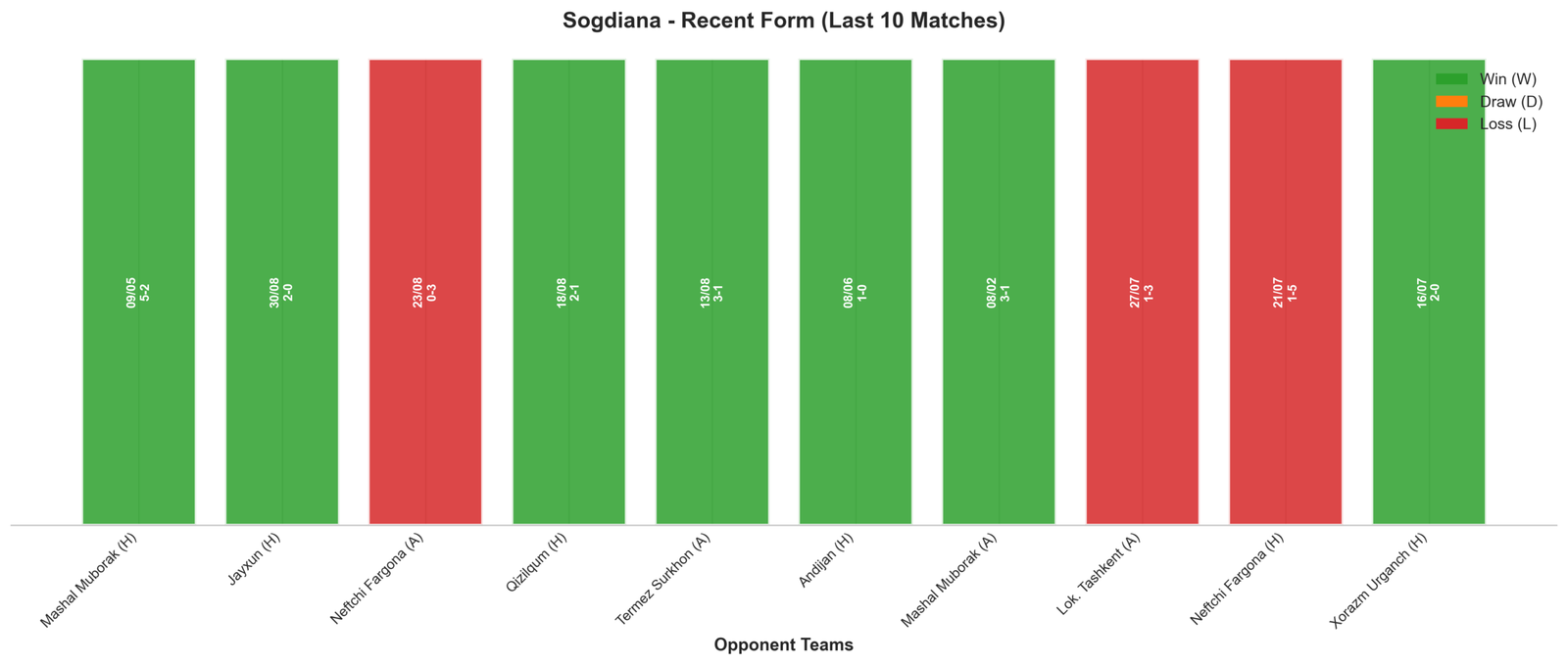 Away Team Recent Form