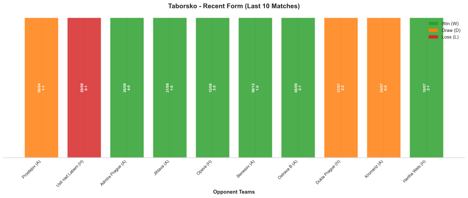 Home Team Recent Form