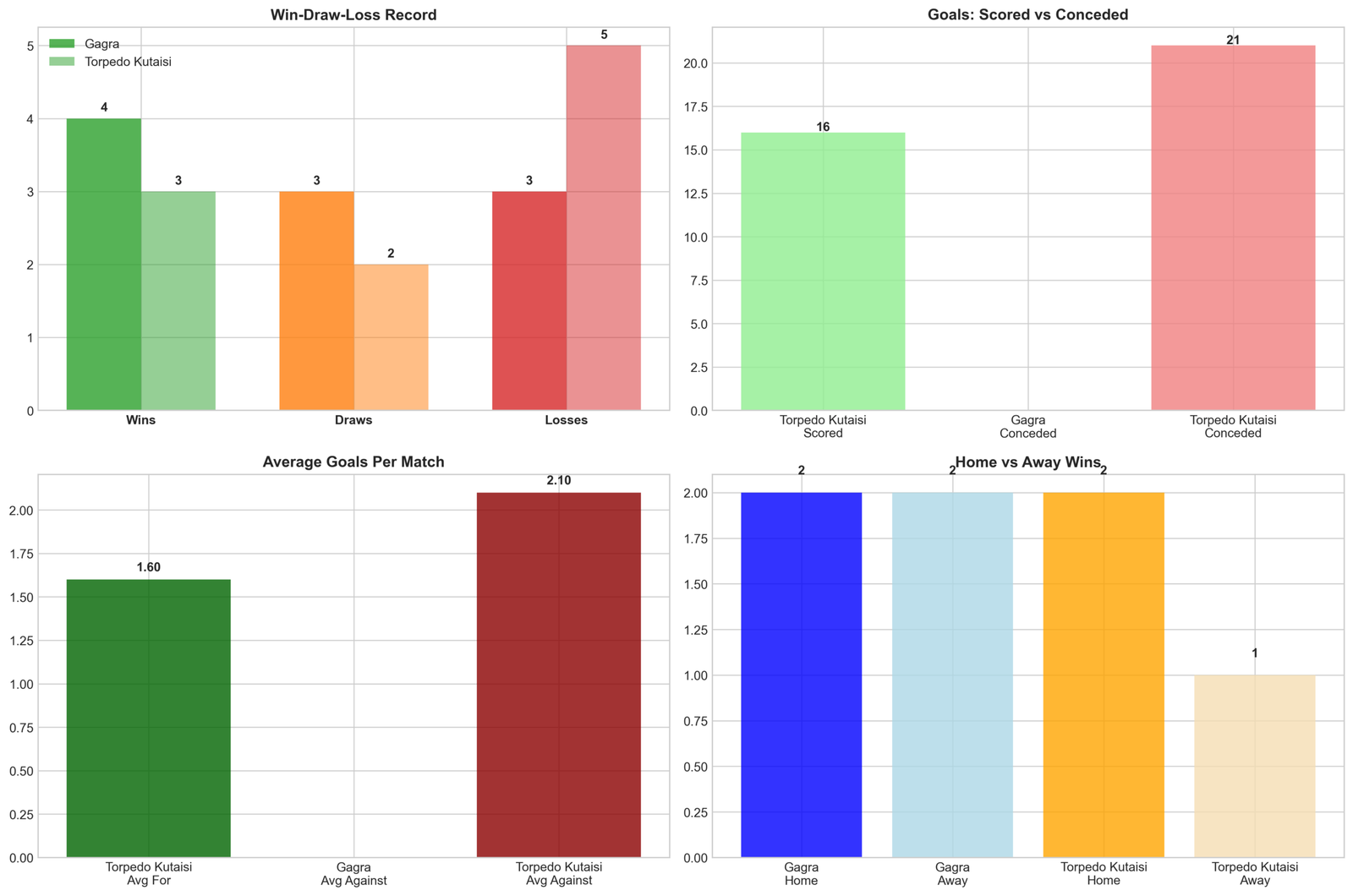 Team Performance Comparison