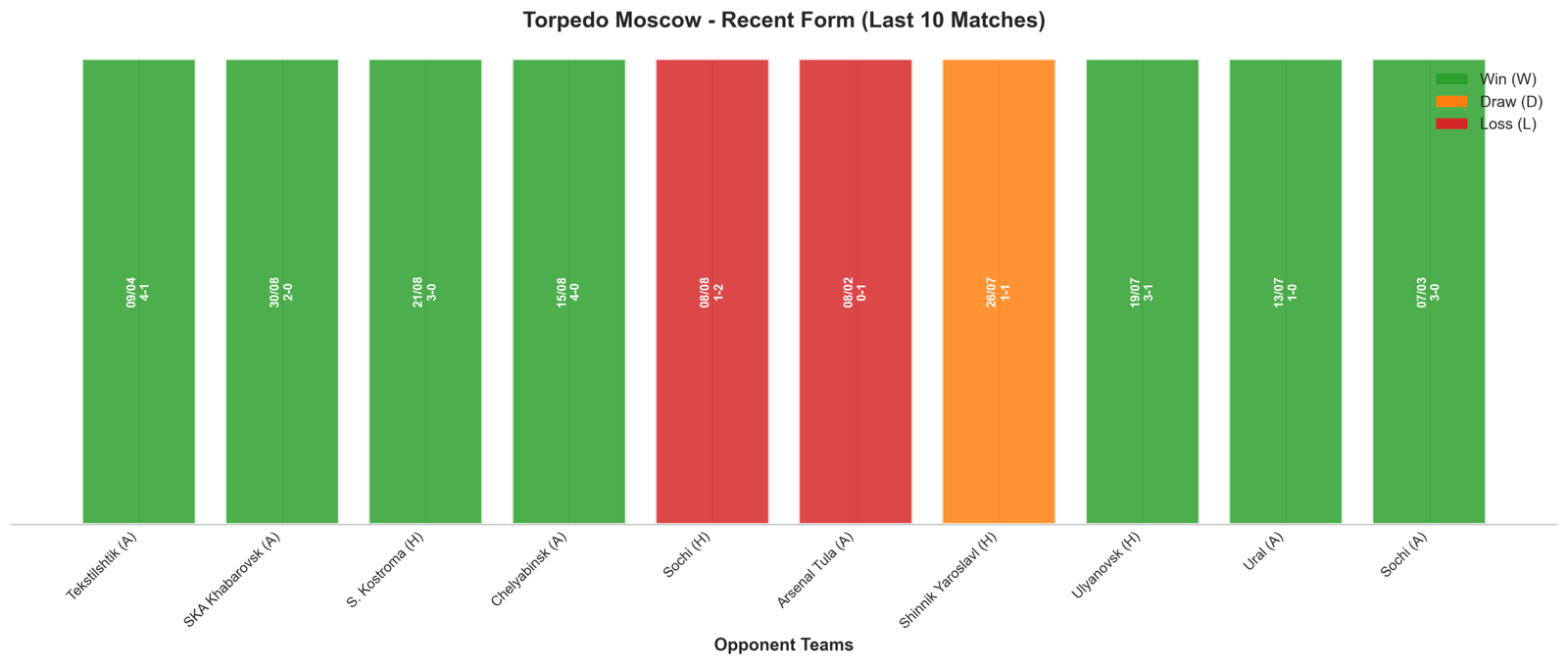 Away Team Recent Form