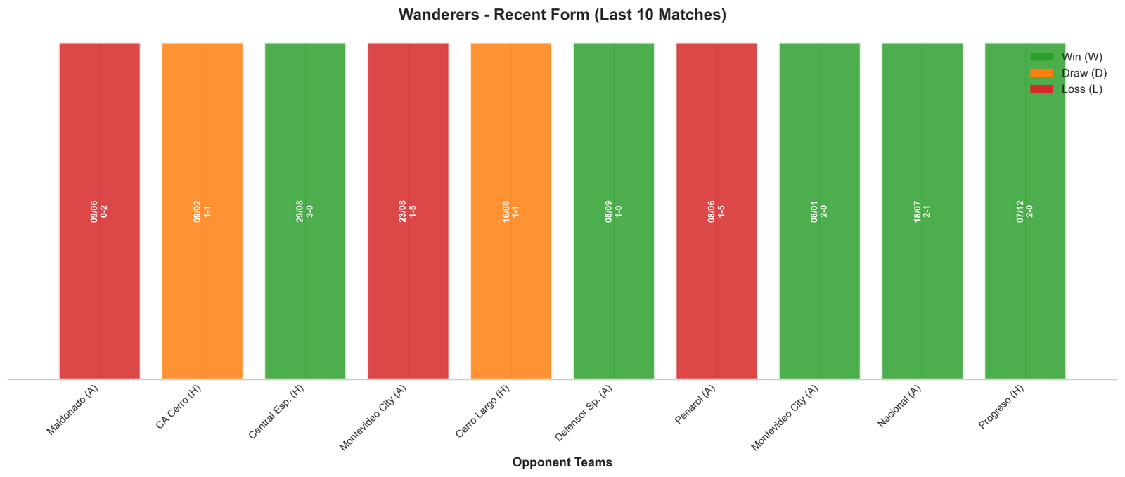 Away Team Recent Form